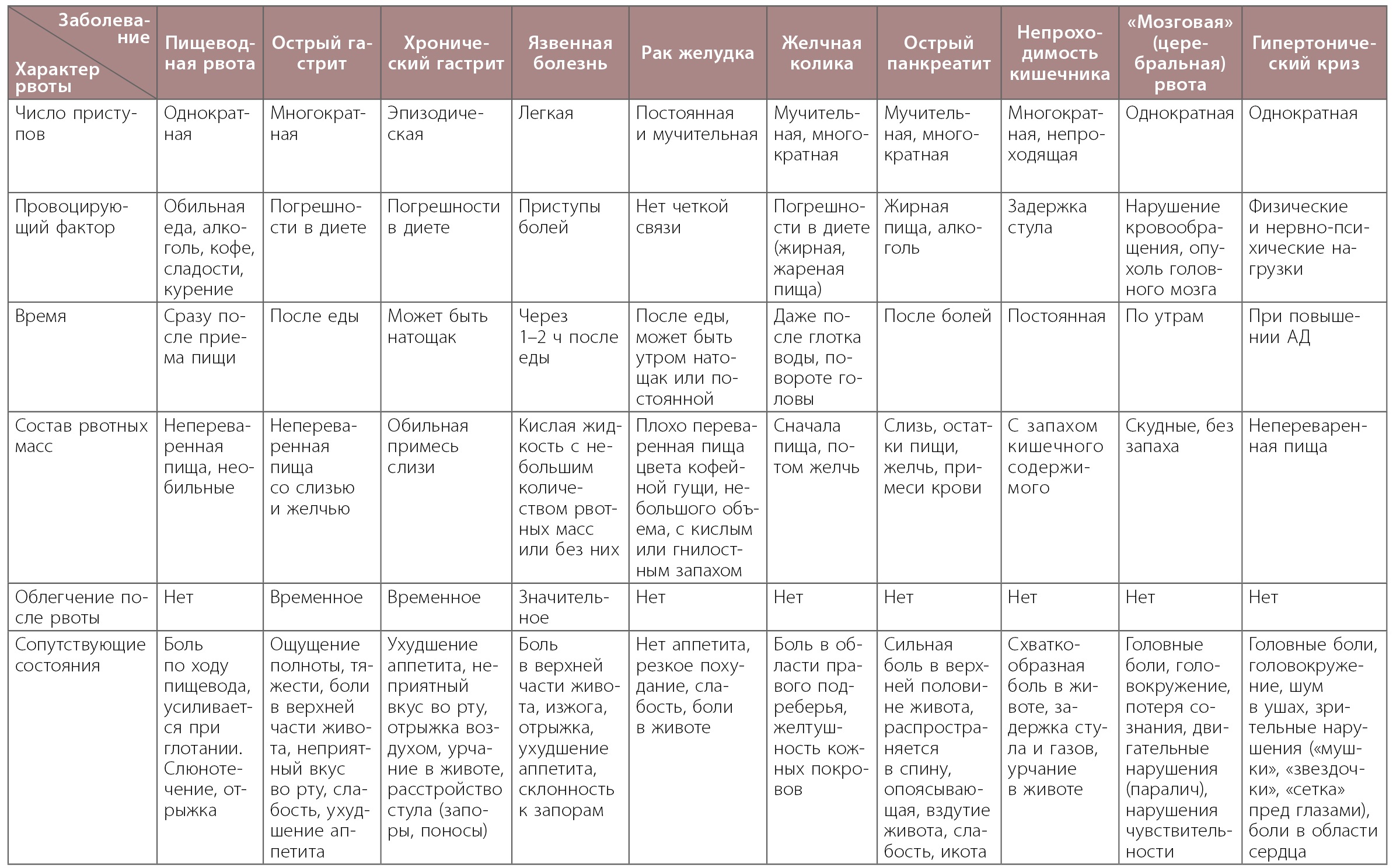 Дифференциальная диагностика кишечных инфекций таблица